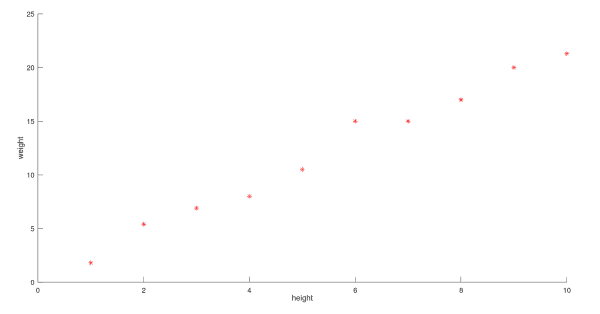 Scatter Plot: Weight vs Height