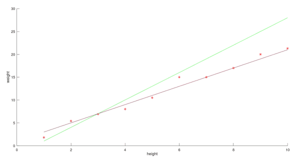 SSt.Lines fitting the data