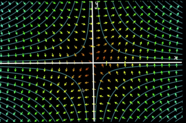 Gradient Vector Field for f(x,y) = xy