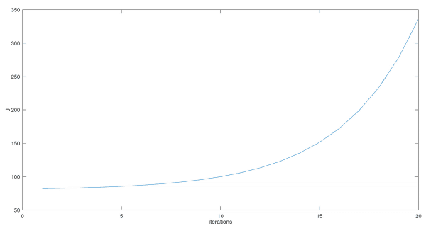 Large Alpha: J vs interations