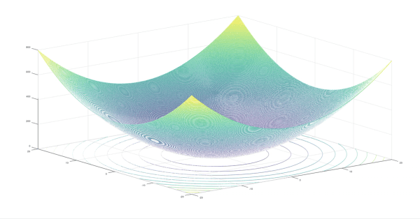 Plot of: f(x, y) = x^2 + y^2