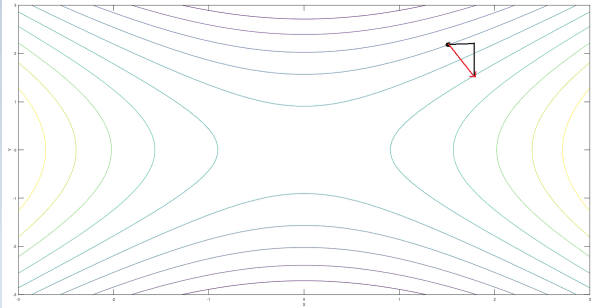 Contour Plot Showing gradient vetor at (1,2)