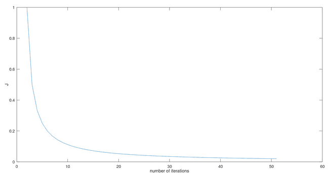 J (in 100s vs interations)