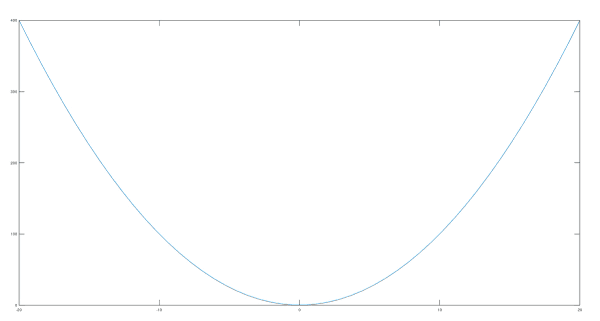 Parabola: y = x ^ 2