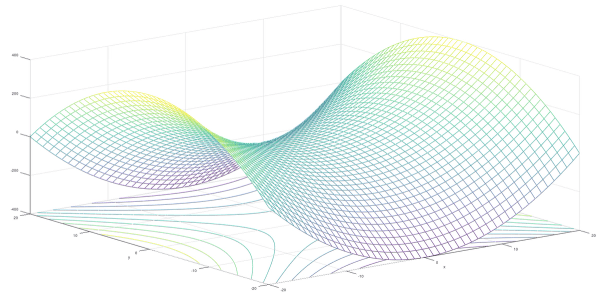 Plot of: f(x, y) = x^2 + y^2