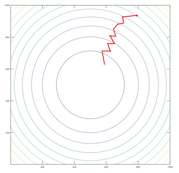 Descending to minima with gradient descent